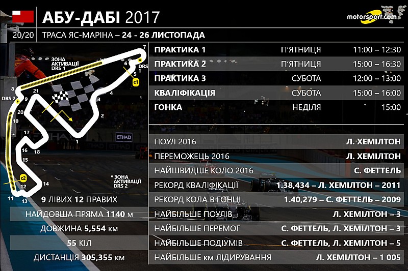 Гран Прі Абу-Дабі: цифри та факти фінального етапу Ф1