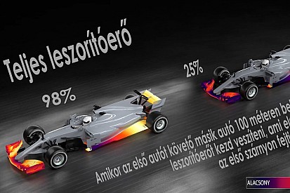 Exkluzív F1-es technikai videó, magyarul: így hat a leszorító erő a támadó autóra
