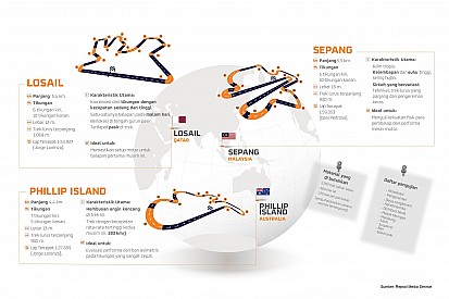 Mengapa tes pramusim digelar di Sepang, Phillip Island dan Losail?