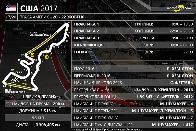 Гран Прі США: цифри та факти 17-го етапу Ф1