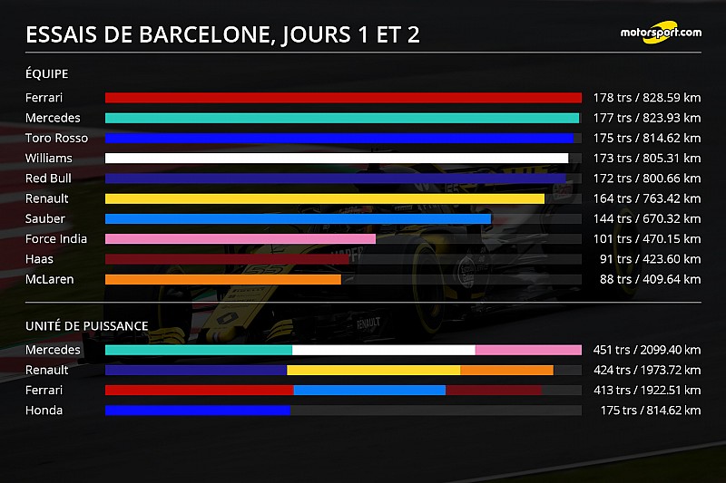 Stats - Le kilométrage des équipes à Barcelone