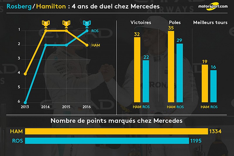 Hamilton/Rosberg : Un face-à-face de quatre ans chez Mercedes