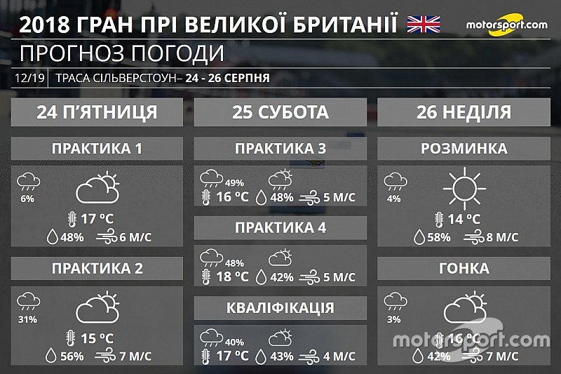 Гран Прі Великої Британії: прогноз погоди на вікенд MotoGP