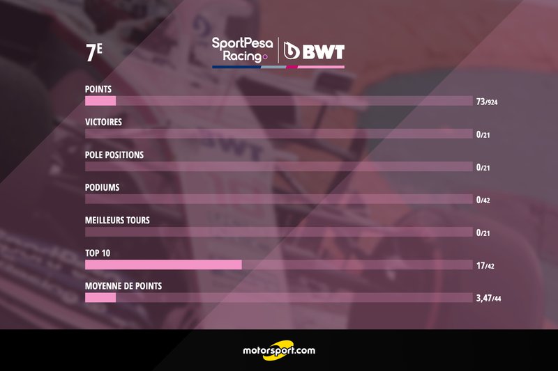 Bilan de Racing Point en 2019