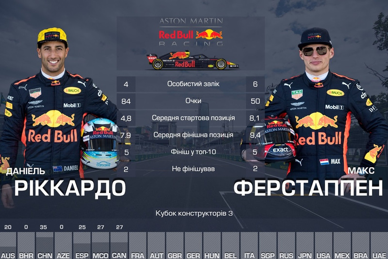 3. Red Bull - 134