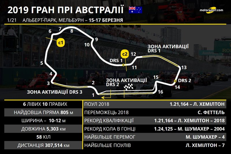 Прев'ю Гран Прі Австралії 2019 року