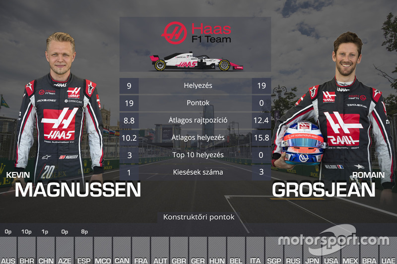Csapattársak összehasonlítása - Haas