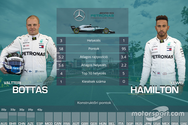 Csapattársak összehasonlítása - Mercedes