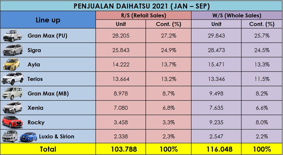 Penjualan Daihatsu per Model hingga September 2021