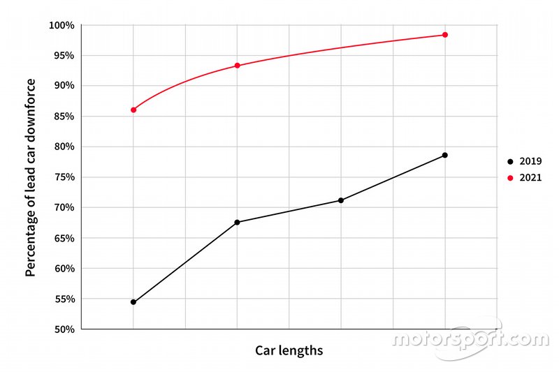 2021 rules downforce