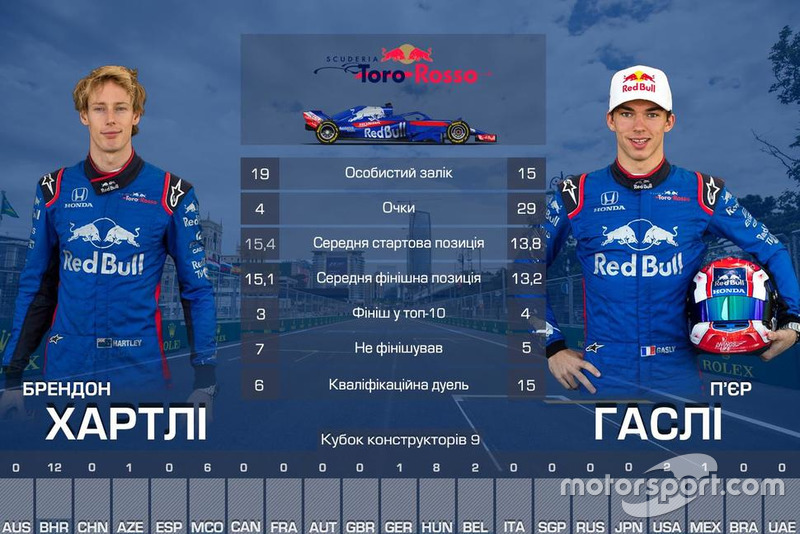 Дуель пілотів команди Toro Rosso