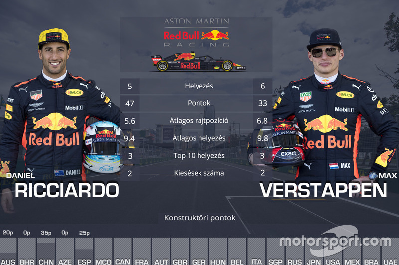 Csapattársak összehasonlítása - Red Bull