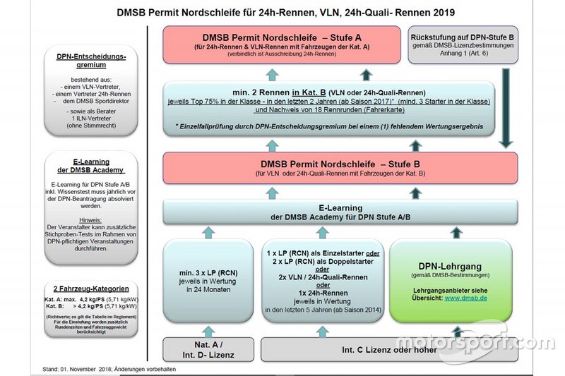 Voraussetzung für den DMSB Permit Nordschleife