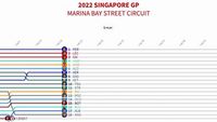 Timeline del GP de Singapur