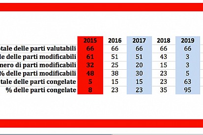 Si cambia il congelamento dei motori nel 2015