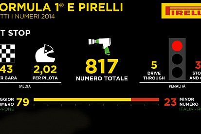 Pirelli: alcune le curiosità sulla stagione 2014