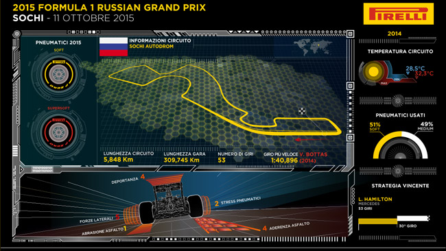Pirelli: mescole più morbide rispetto al 2014 in Russia