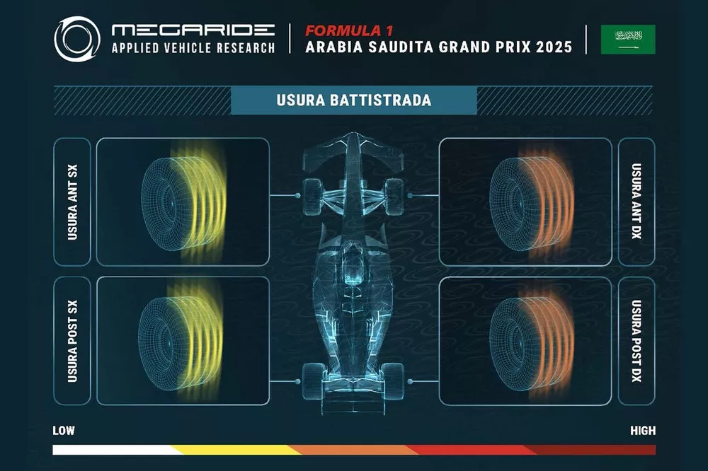 Grafico MegaRide, GP Arabia Saudita