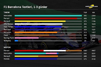 Barcelona testleri 3. gün: Kim kaç tur attı, genel durum ne?