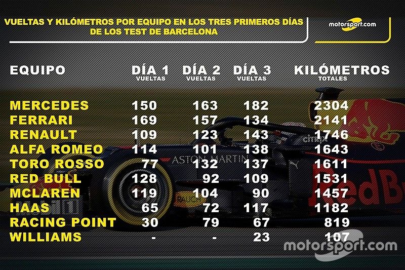  Vueltas y kilómetros de tres días de test 2019
