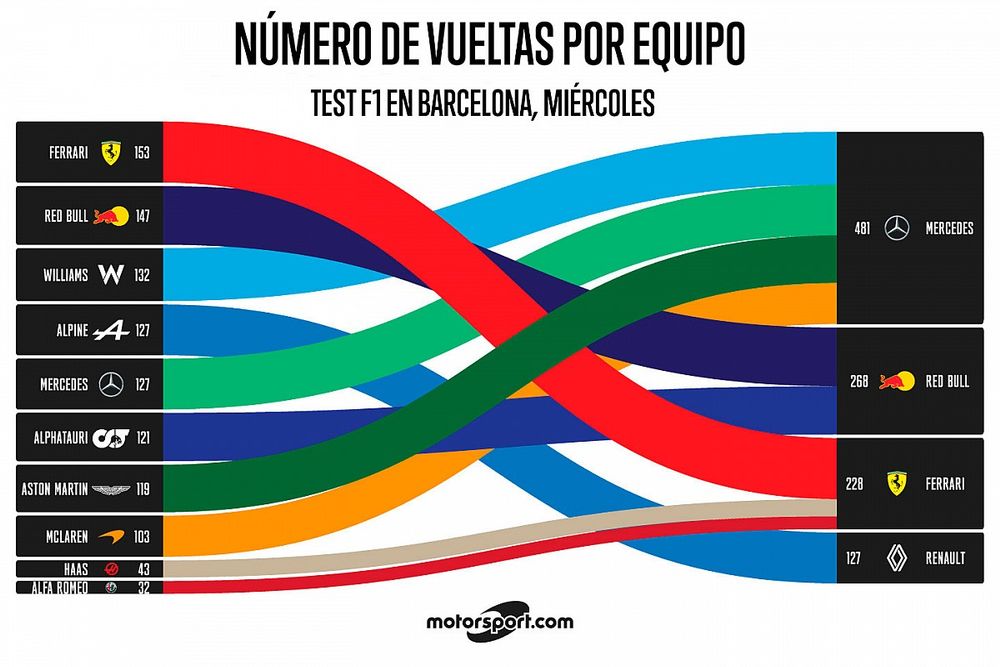 Test F1: Vueltas por equipo miércoles