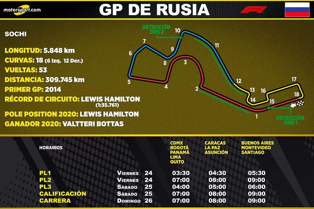 Horarios para Latinoam&eacute;rica del GP Rusia de F1