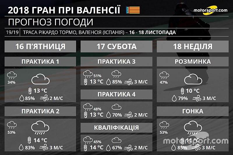 Гран Прі Валенсії: сезон-2018 завершиться дощовою гонкою