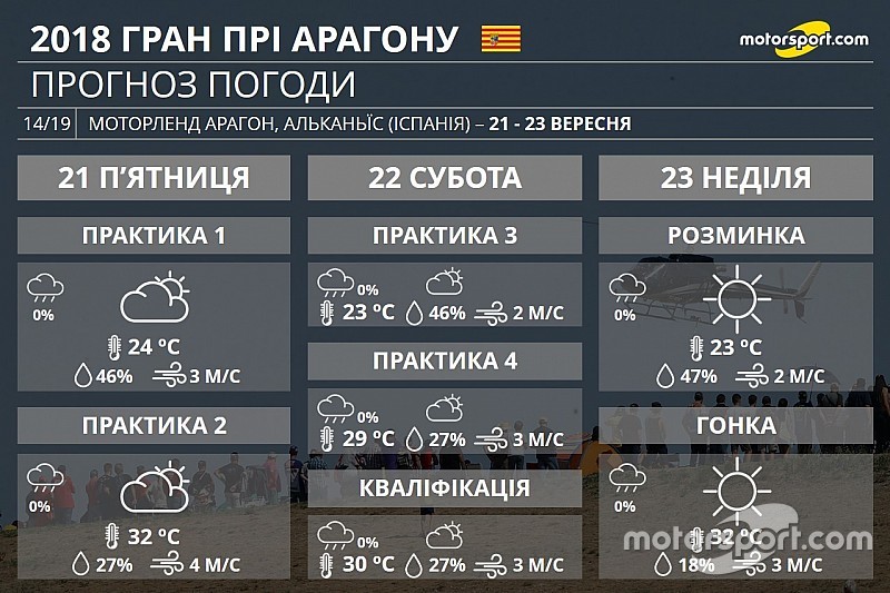 Гран Прі Арагону: прогноз погоди на вікенд