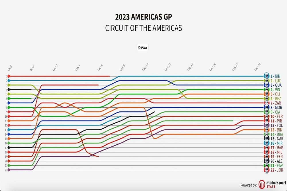 MotoGP Americas GP - 2023