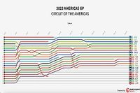 GP de La Américas 2023: Timeline vuelta por vuelta Motogp