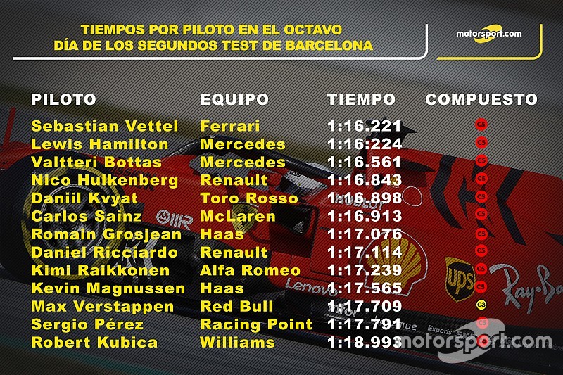 Estadísticas: el último día de los test en Barcelona