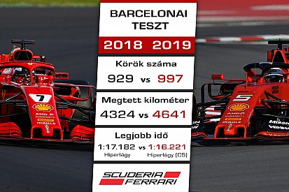 F1 2019 Vs. F1 2018: a csapatok összehasonlítása a téli tesztek után