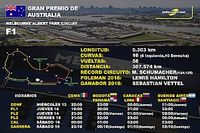 Datos y cifras del GP de Australia en Albert Park