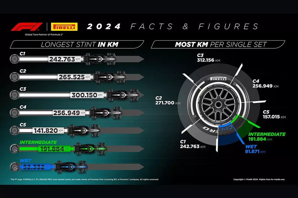 Números y estadísticas de la temporada 2024 de Fórmula 1 de Pirelli