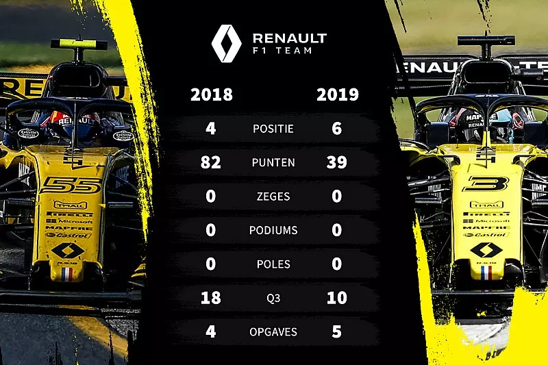 Vergelijking eerste seizoenshelft 2018-2019 Renault