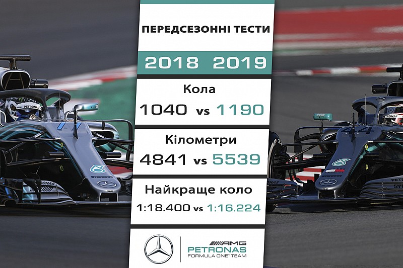 Інфографіка тестів Ф1: порівняння темпу команд у 2018 і 2019 роках