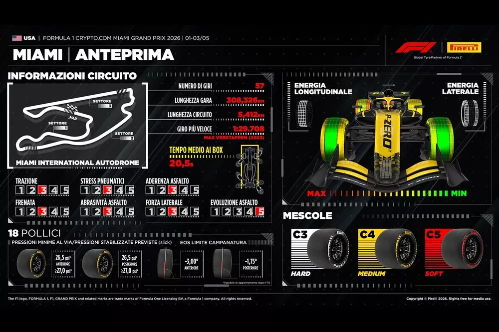 Grafico Pirelli, GP Miami