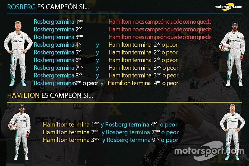 Rosberg/Hamilton: las combinaciones posibles para el título