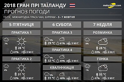 Гран Прі Таїланду: прогноз погоди на вікенд
