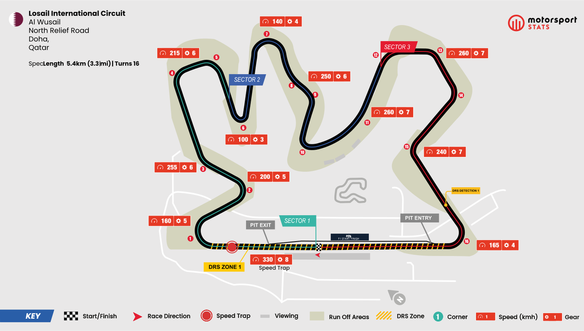 Qatar Gp