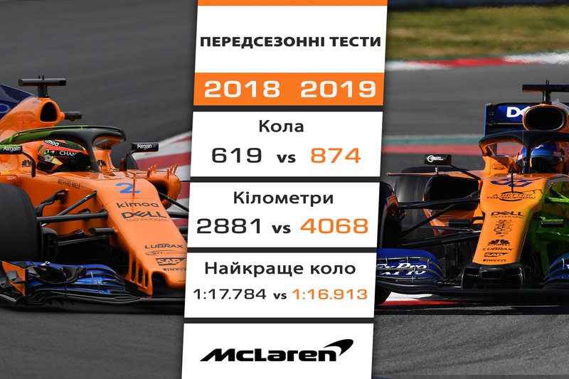 10. McLaren - 0,871 секунди