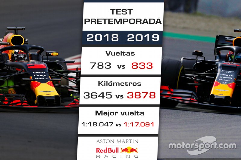 La pretemporada 2019 de Red Bull vs. 2018