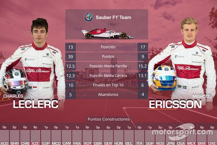 La comparación entre compañeros de equipo en 2018:  Charles Leclerc vs Marcus Ericsson, Sauber
