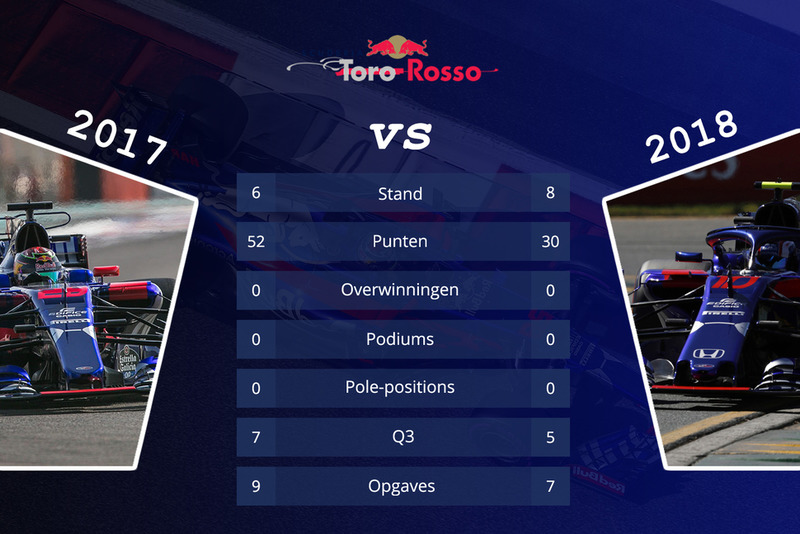 Toro Rosso - vergelijking 2017 en 2018 na 15 races