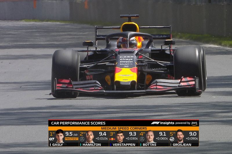 Gráfico de F1 en TV: top 5 de rendimiento del coche