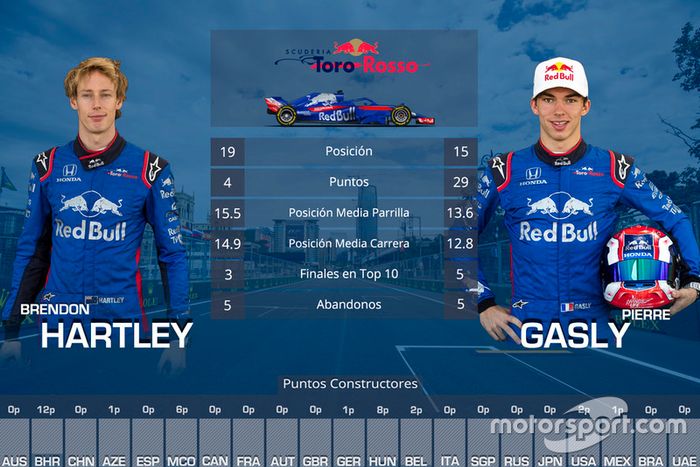 La comparación entre compañeros de equipo en 2018: Brendon Hartley vs Pierre Gasly, Toro Rosso