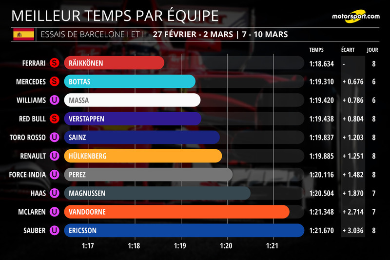 Meilleur temps par équipe, essais de Barcelone I et II