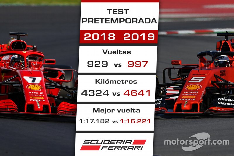 Comparación Ferrari test 2018-2019
