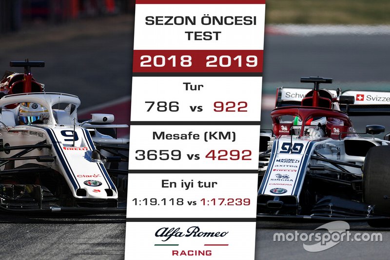 2018 - 2019 F1 sezon öncesi test kıyaslaması / Alfa Romeo Racing (Sauber)
