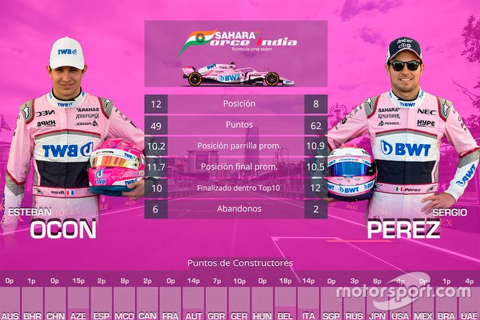 Duelo entre compañeros de equipo Force India: Sergio Pérez vs. Esteban Ocon
